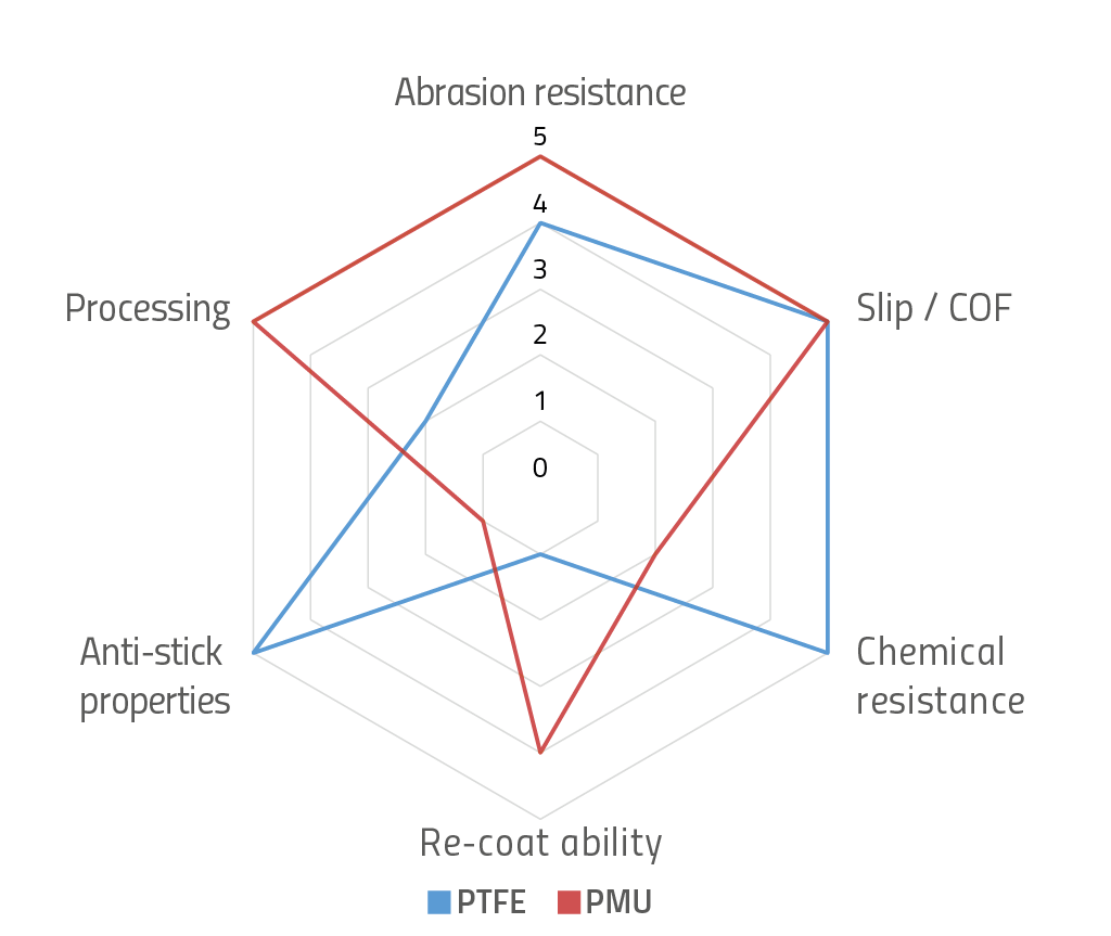 PTFE Alternatives for Industrial Applications